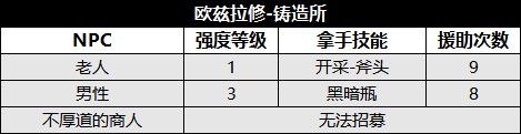 《八方旅人2》全城鎮NPC資料及收集攻略_歐茲拉修-鑄就所 - 第3張