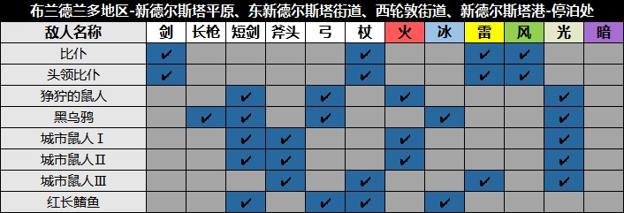 《八方旅人2》野外地圖敵人弱點及寶箱收集攻略_西倫敦街道 - 第1張