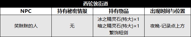 《八方旅人2》野外地圖敵人弱點及寶箱收集攻略_西倫敦街道 - 第2張