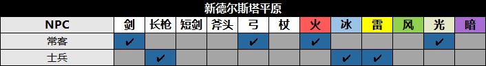 《八方旅人2》野外地图敌人弱点及宝箱收集攻略_新德尔斯塔平原 - 第3张