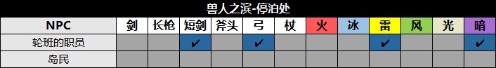 《八方旅人2》野外地圖敵人弱點及寶箱收集攻略_獸人之濱-停泊處 - 第4張