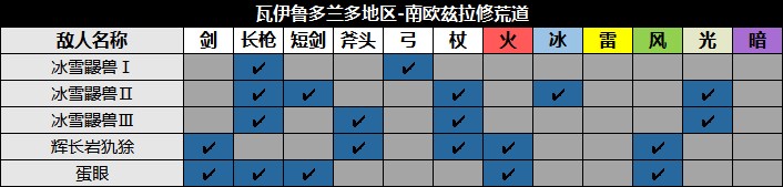 《八方旅人2》野外地图敌人弱点及宝箱收集攻略_南欧兹拉修荒道