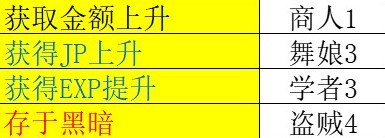 《八方旅人2》晝夜系統使用技巧 晝夜系統有什麼用 - 第13張