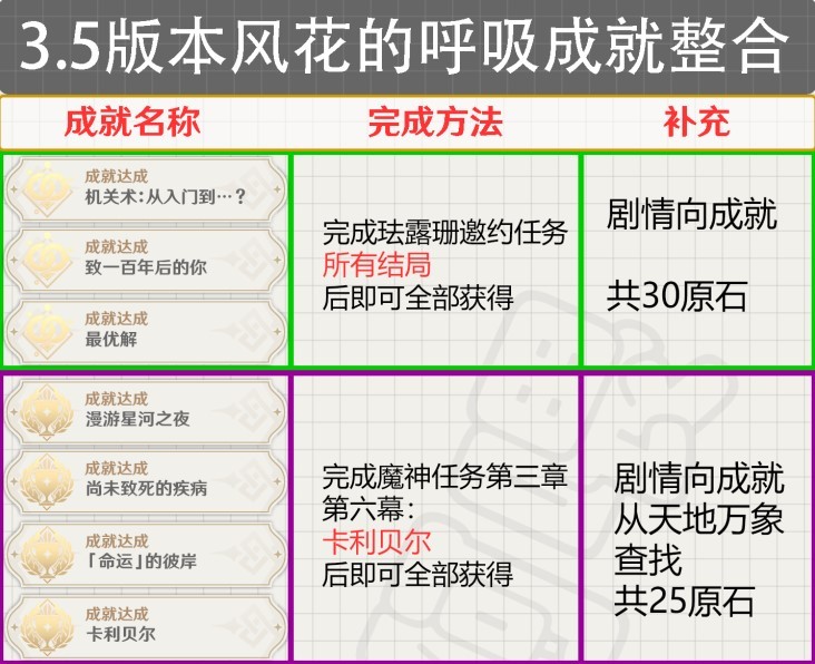 《原神》3.5版新增成就整理 - 第2张