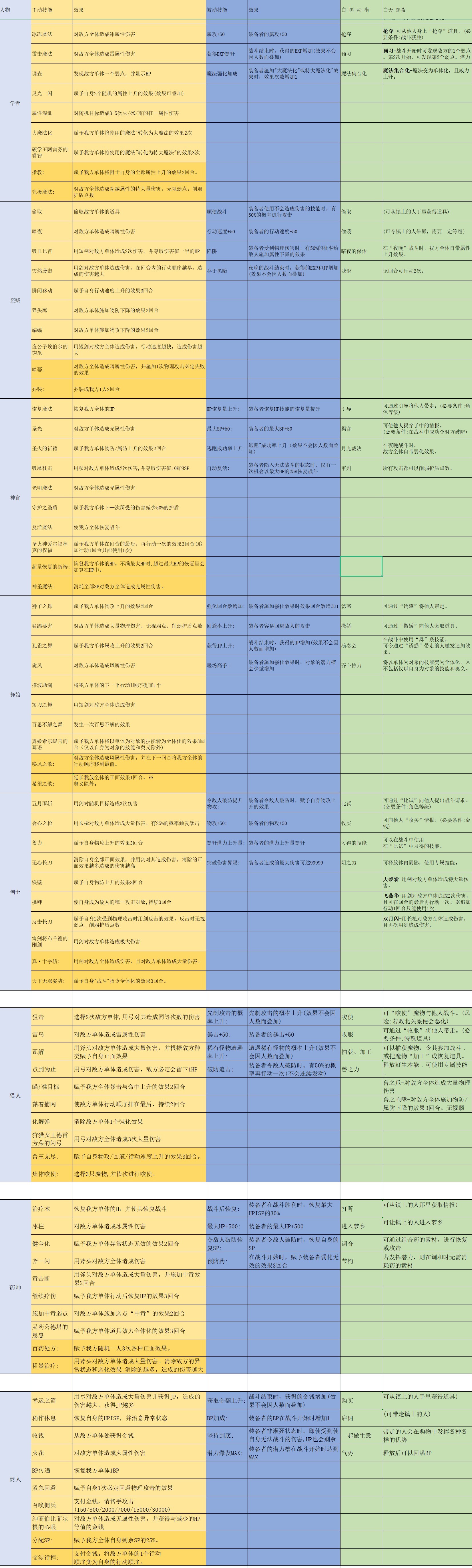 《八方旅人2》萌新简单入坑攻略