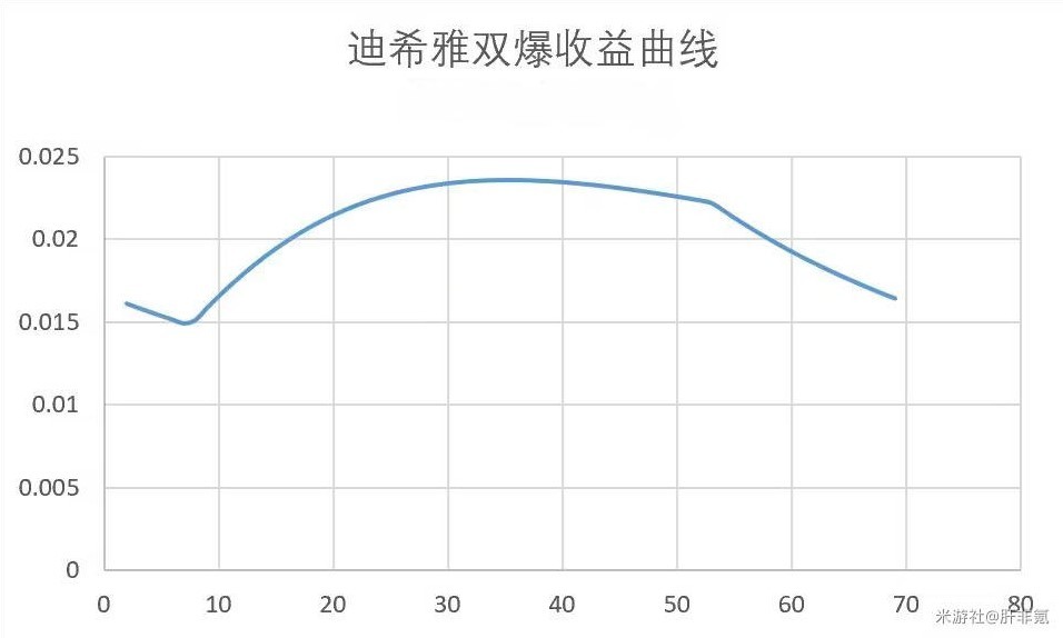 《原神》3.5版迪希雅機制解析及配隊思路 迪希雅武器與聖遺物選擇推薦 - 第4張