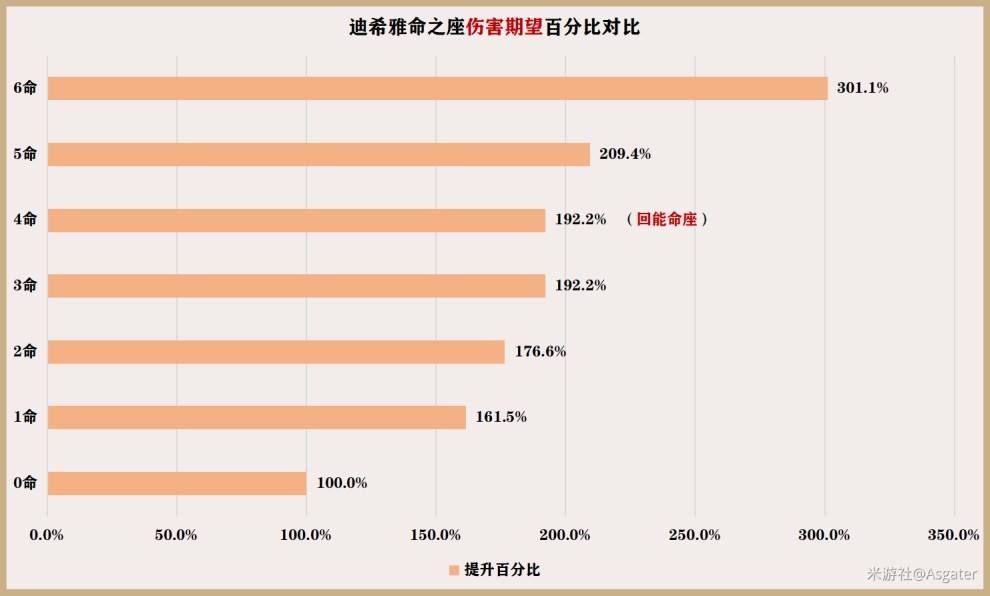 《原神》迪希雅一图流培养指南 - 第13张