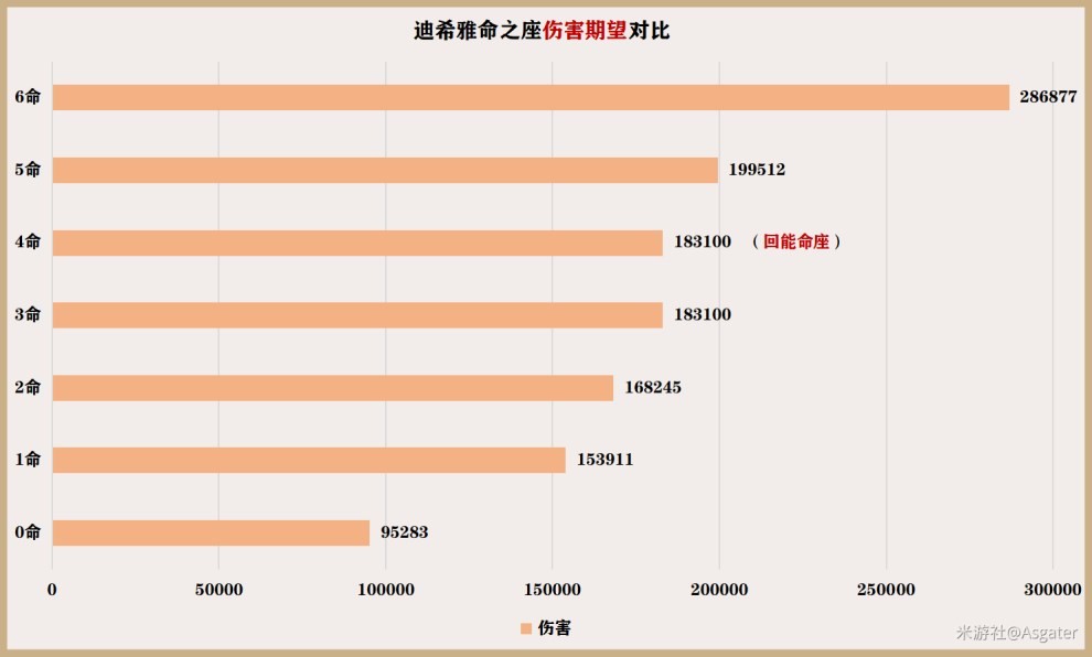 《原神》迪希雅一图流培养指南 - 第14张