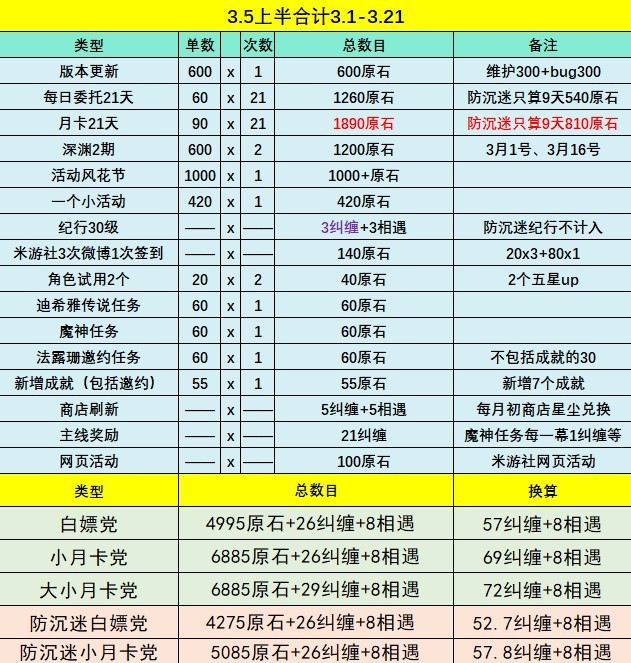 《原神》3.5版本原石获取数量汇总 - 第3张