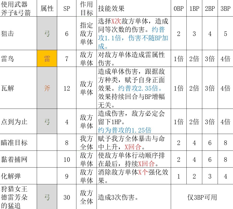 《八方旅人2》猎人职业全攻略 猎人技能详解与魔物推荐 - 第4张