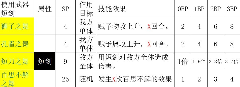 《八方旅人2》舞娘职业全攻略 舞娘技能详解与培养指南 - 第5张