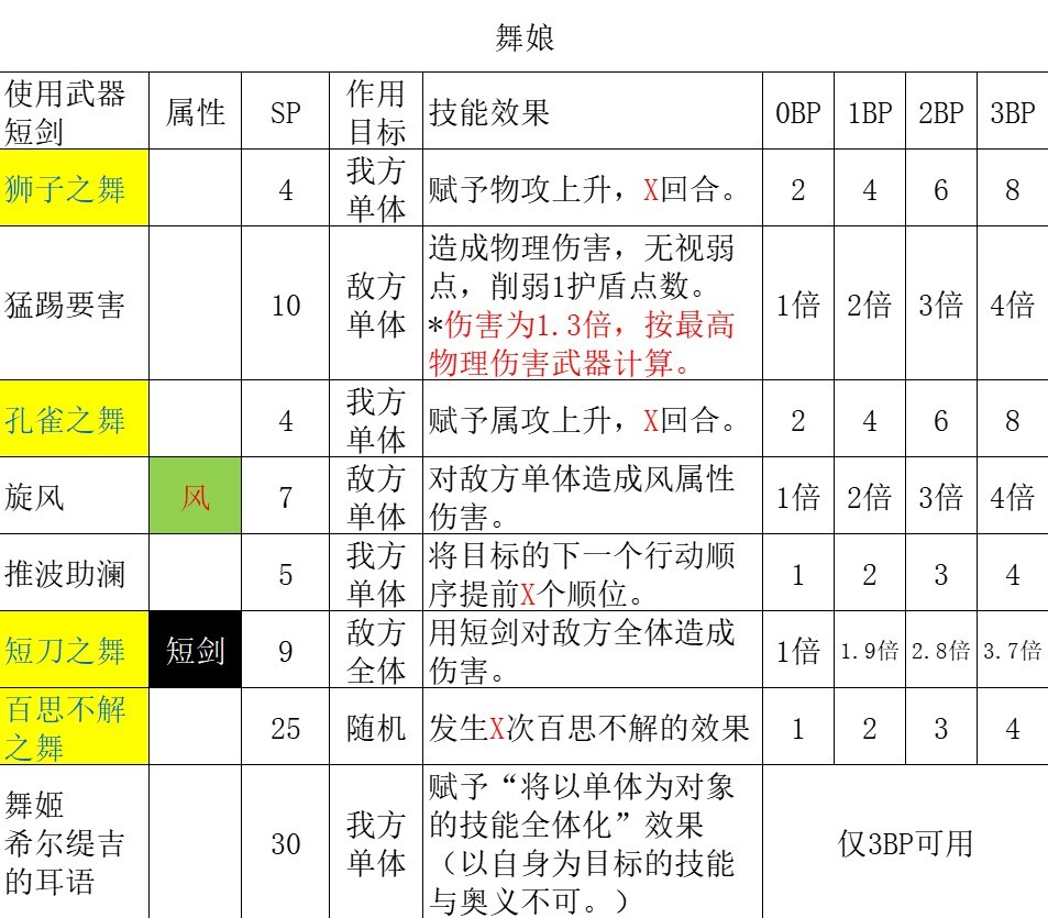 《八方旅人2》舞娘職業全攻略 舞娘技能詳解與培養指南 - 第4張