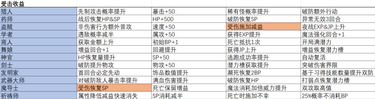 《八方旅人2》全職業被動一覽表 - 第5張