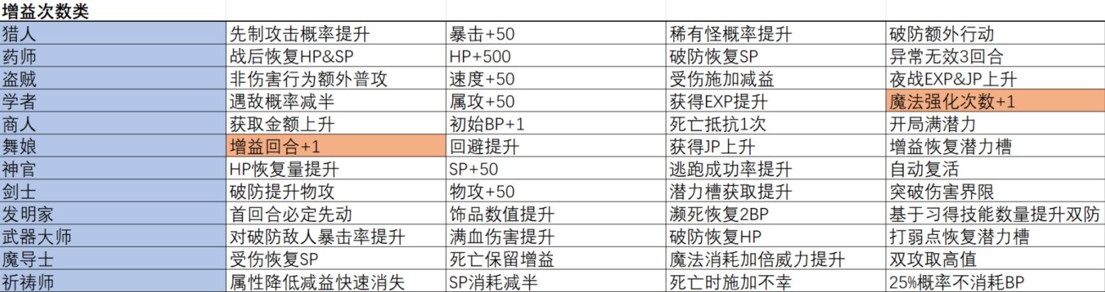 《八方旅人2》全职业被动一览表 - 第10张