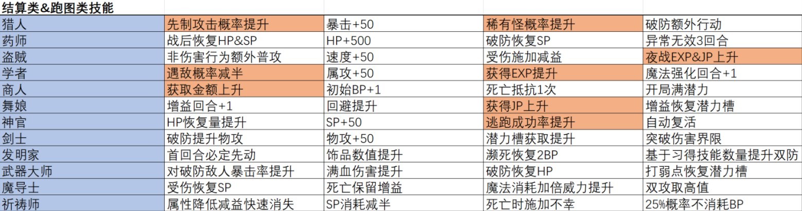 《八方旅人2》全職業被動一覽表 - 第1張