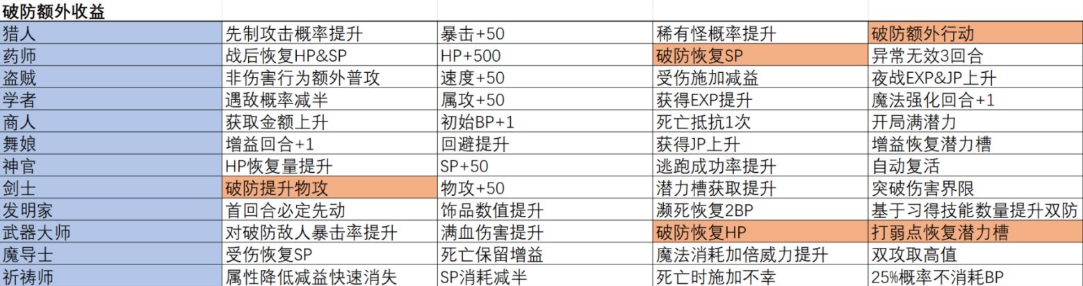 《八方旅人2》全职业被动一览表 - 第3张