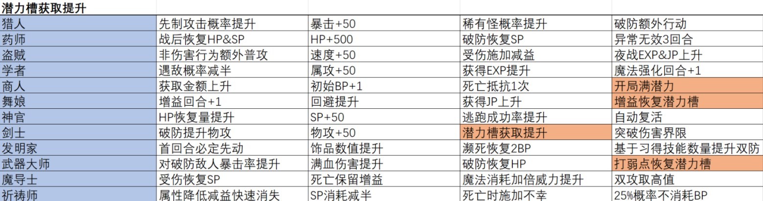 《八方旅人2》全職業被動一覽表 - 第4張