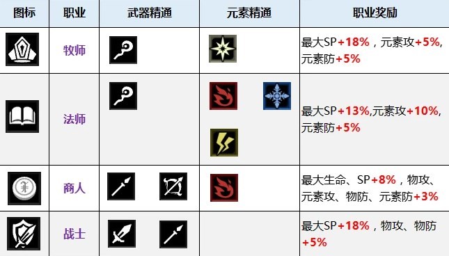 《八方旅人2》職業基礎屬性一覽 - 第1張