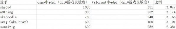 《無畏契約（瓦羅蘭特）》CSGO靈敏度換算方法 - 第1張