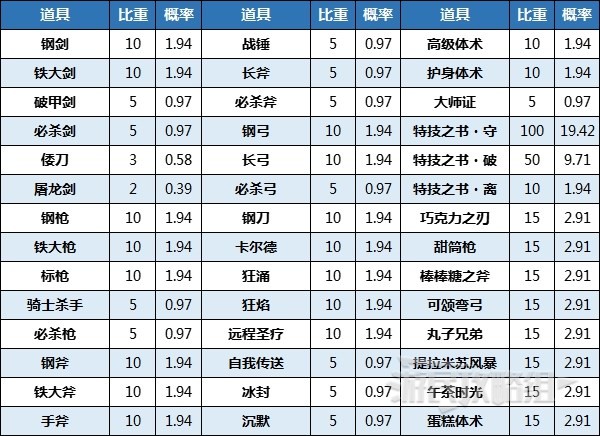 《火焰纹章结合（engage）》神秘水井作用及可获得道具一览 神秘水井有什么用 - 第4张