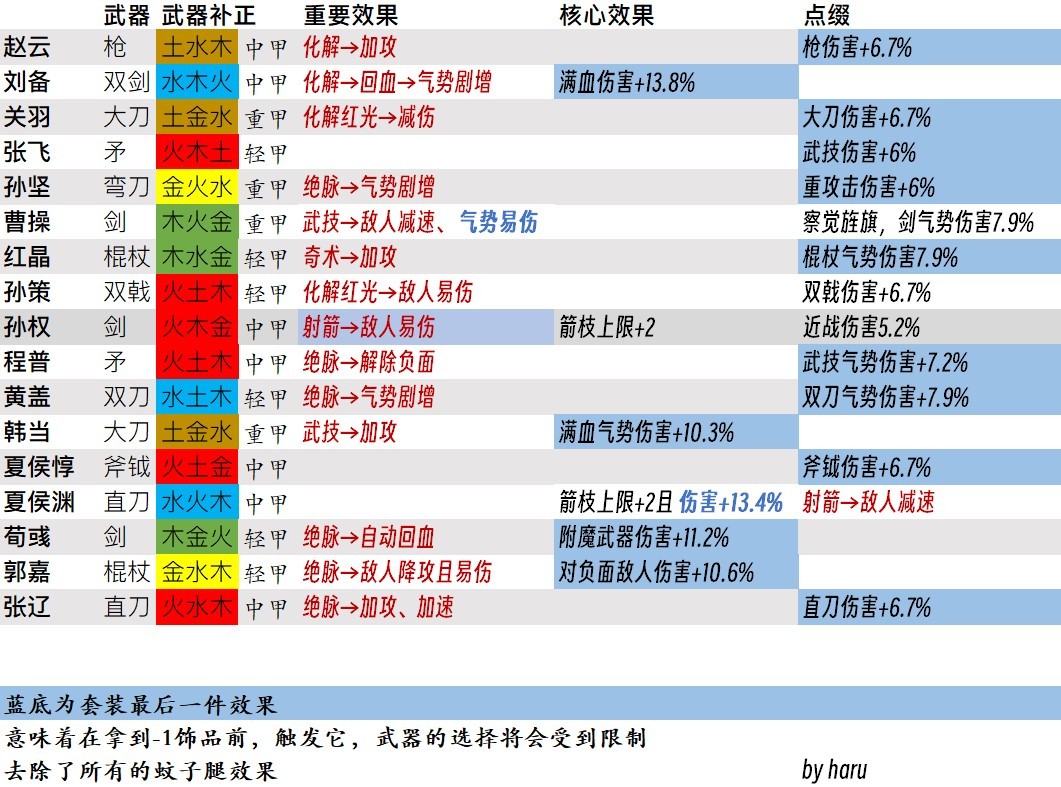 《卧龙苍天陨落》全结义武将套效果简要整理