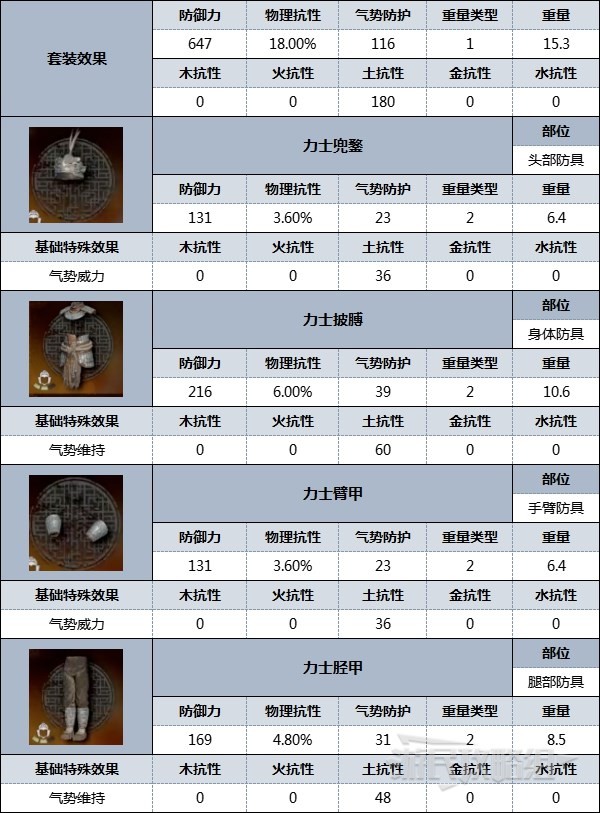 《臥龍蒼天隕落》全防具外觀及數據圖鑑 好看的套裝有哪些_力士（男） - 第2張