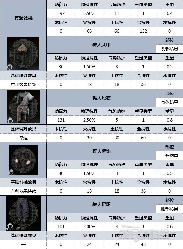 《卧龙苍天陨落》全防具外观及数据图鉴 好看的套装有哪些_舞者（男） - 第2张