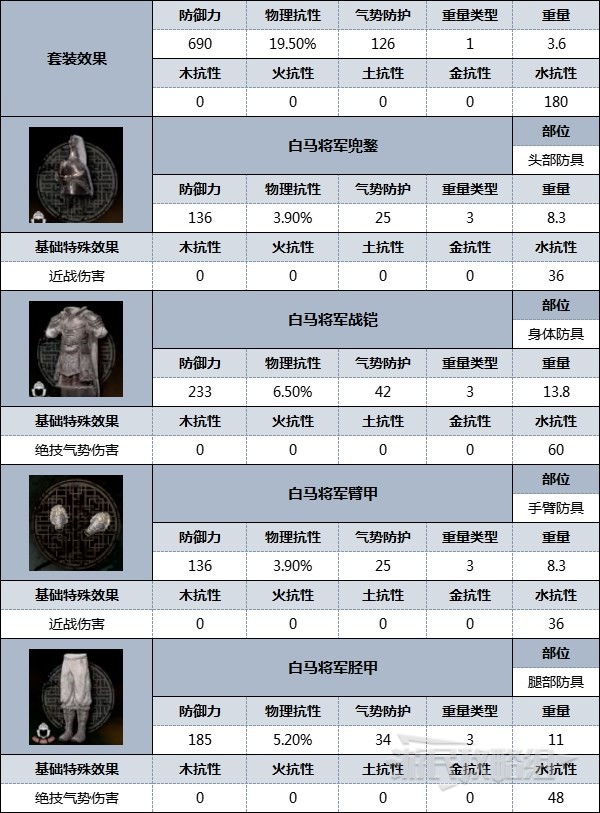 《卧龙苍天陨落》全防具外观及数据图鉴 好看的套装有哪些_白马将军 - 第2张