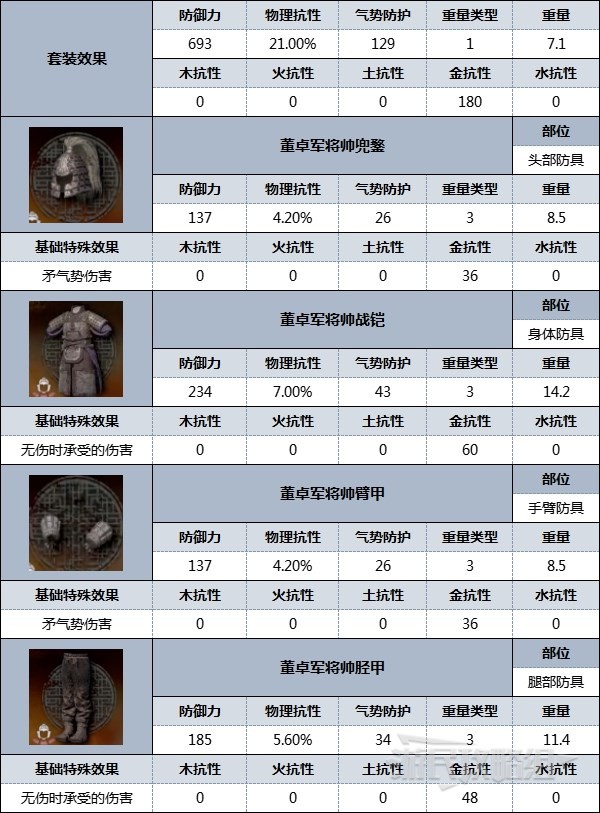 《卧龙苍天陨落》全防具外观及数据图鉴 好看的套装有哪些_董卓军将帅 - 第2张