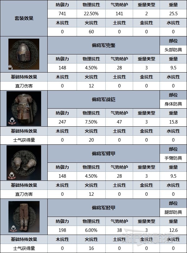 《臥龍蒼天隕落》全防具外觀及數據圖鑑 好看的套裝有哪些_偏將軍 - 第2張