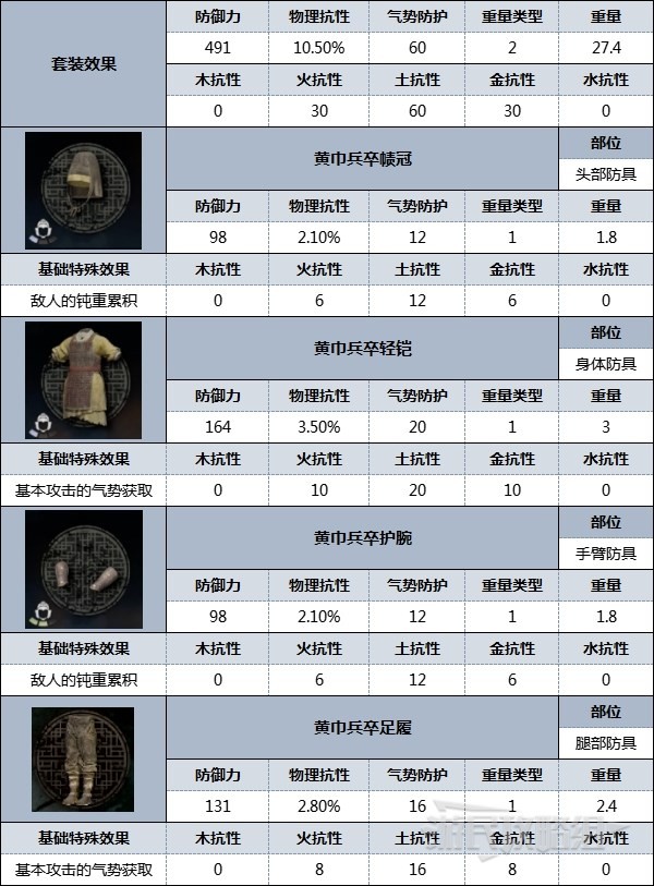 《臥龍蒼天隕落》全防具外觀及數據圖鑑 好看的套裝有哪些_黃巾兵卒 - 第2張