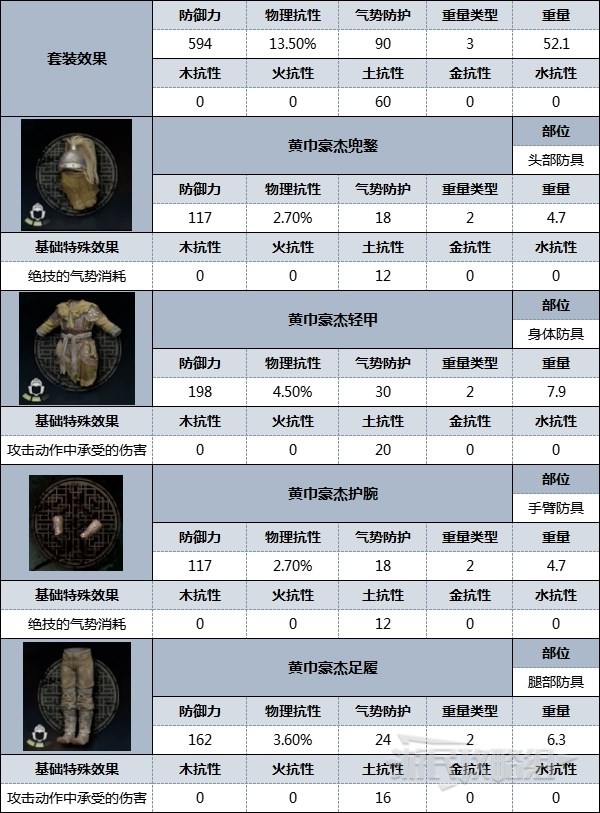 《臥龍蒼天隕落》全防具外觀及數據圖鑑 好看的套裝有哪些_黃巾豪傑 - 第2張