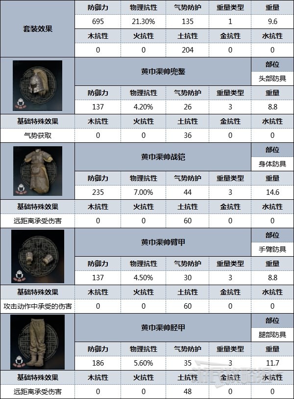 《卧龙苍天陨落》全防具外观及数据图鉴 好看的套装有哪些_黄巾渠帅 - 第2张