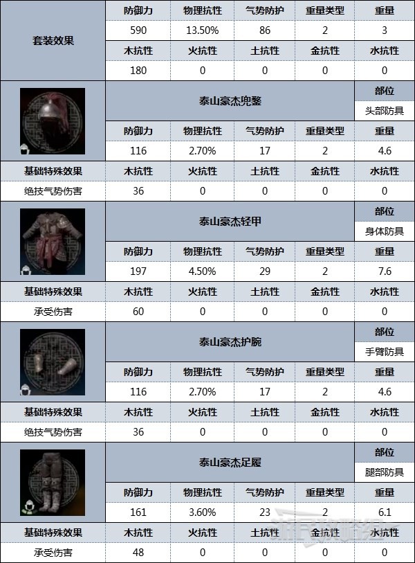 《臥龍蒼天隕落》全防具外觀及數據圖鑑 好看的套裝有哪些_泰山豪傑 - 第2張