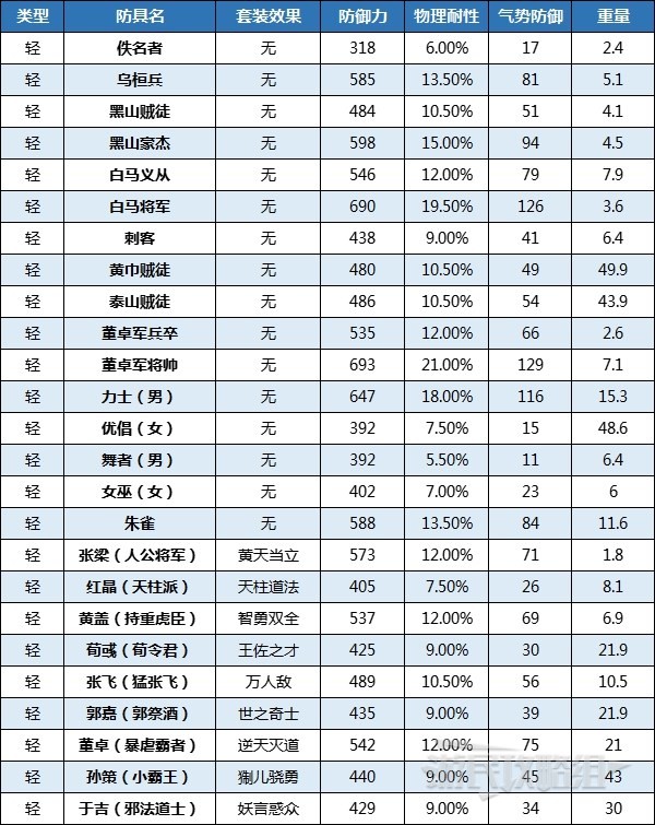 《臥龍蒼天隕落》全防具外觀及數據圖鑑 好看的套裝有哪些_優倡（女） - 第2張