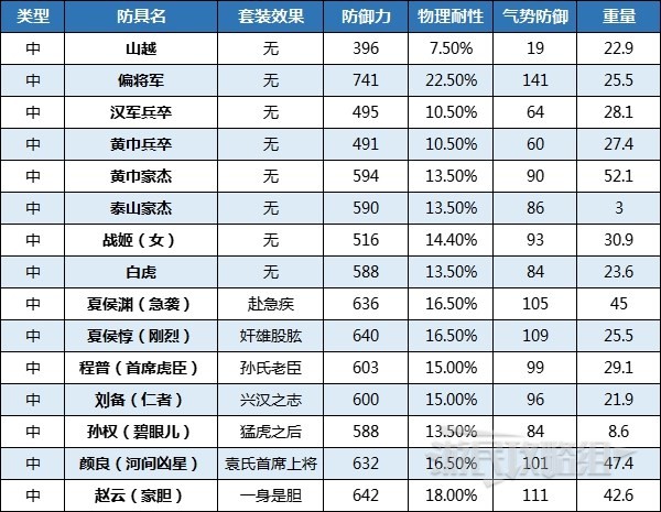 《臥龍蒼天隕落》全防具外觀及數據圖鑑 好看的套裝有哪些_優倡（女） - 第3張