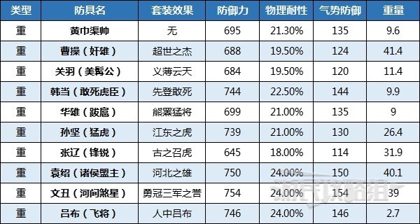 《臥龍蒼天隕落》全防具外觀及數據圖鑑 好看的套裝有哪些_優倡（女） - 第4張