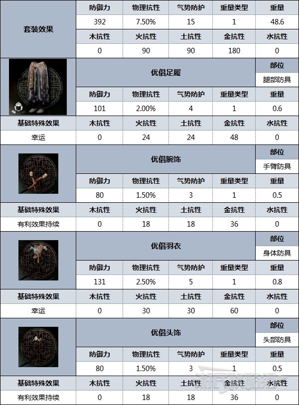 《臥龍蒼天隕落》全防具外觀及數據圖鑑 好看的套裝有哪些_優倡（女） - 第6張