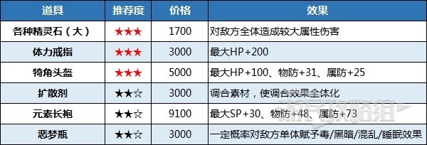 《八方旅人2》黑市位置及商品推荐 黑市在哪 - 第3张