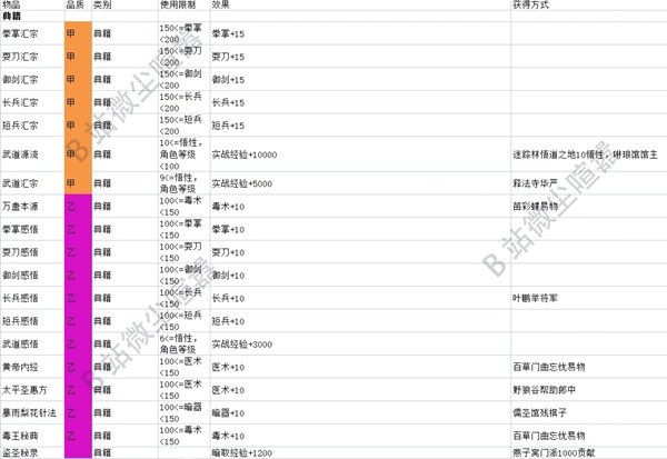 《大侠立志传》EA版典籍及杂物效果一览