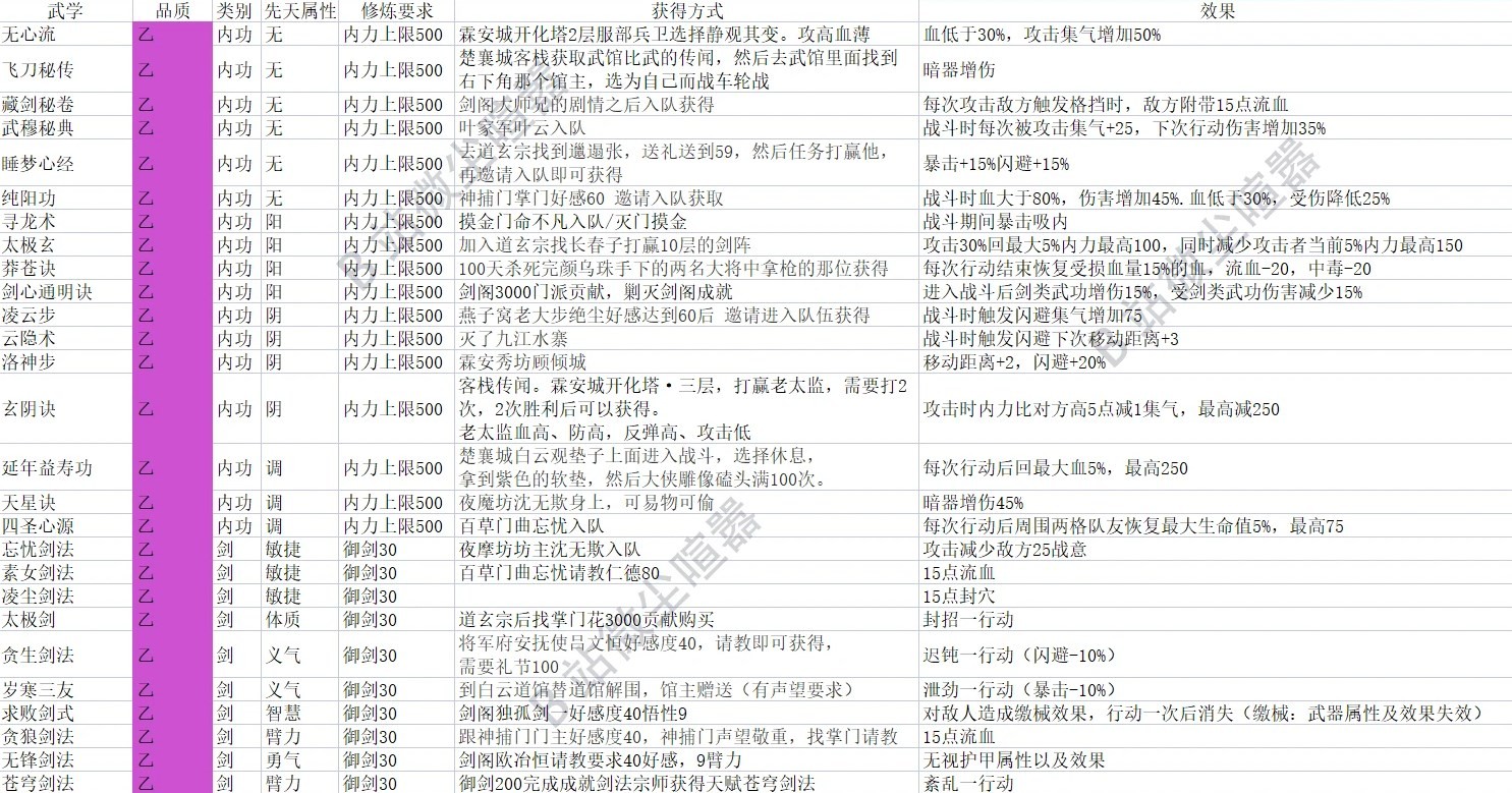 《大侠立志传》EA版全武学获取方法 - 第2张