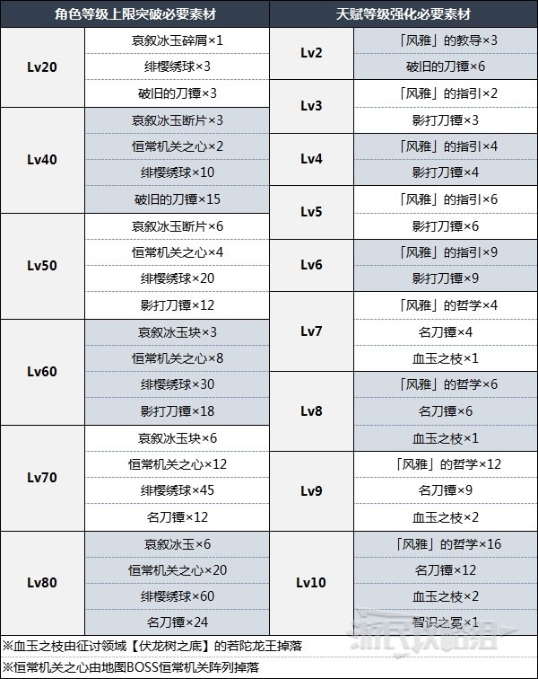 《原神》神里绫华突破材料一览 3.5神里绫华突破材料是什么 - 第2张