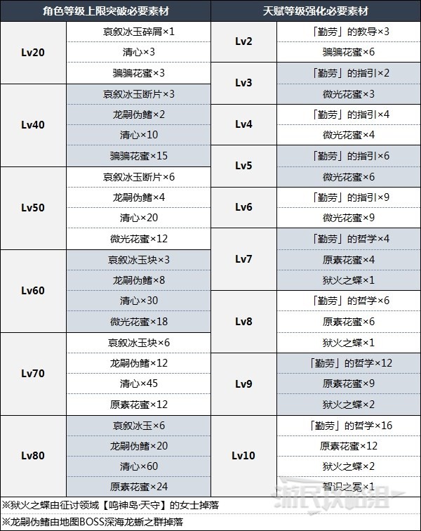 《原神》申鹤突破材料一览 3.5申鹤突破材料是什么 - 第2张