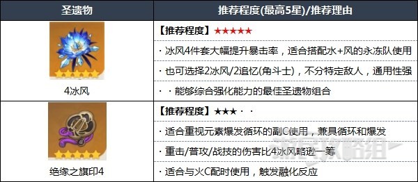 《原神》神里绫华天赋分析及圣遗物武器推荐 3.5神里绫华怎么配队 - 第7张