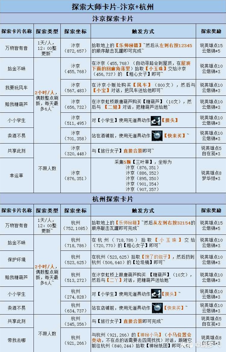 《逆水寒》探索大师卡片攻略 表格版 _ 游民星空 GamerSky.com - 第1张