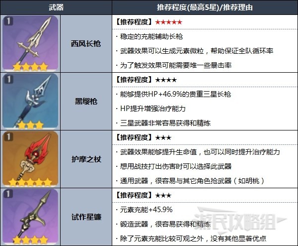 《原神》米卡天赋分析及圣遗物武器推荐 3.5米卡怎么配队 - 第5张