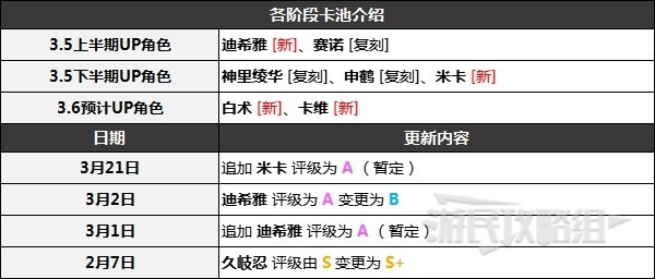 《原神》3.5版本角色強度排行榜 3.5原神節奏榜 - 第2張