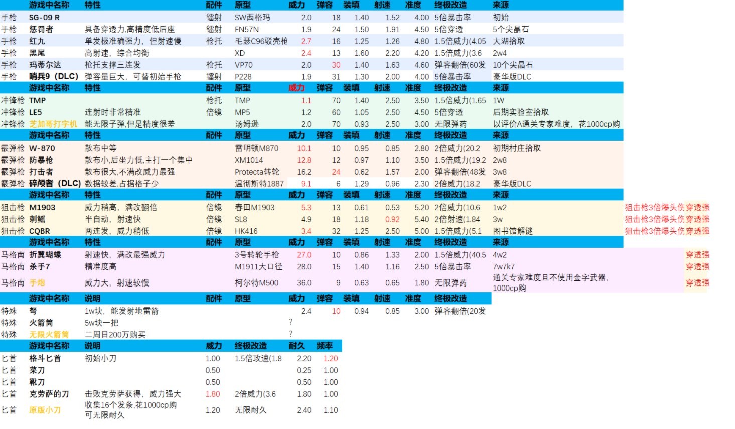 《生化危机4重制版》全武器终改数据一览