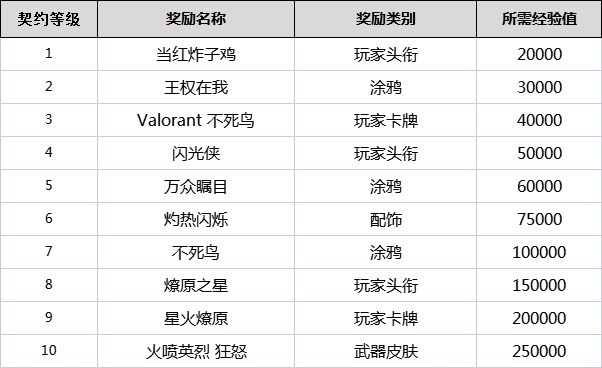 《无畏契约（瓦罗兰特）》全角色契约等级奖励一览 契约等级有什么用_不死鸟(Phoenix) - 第1张