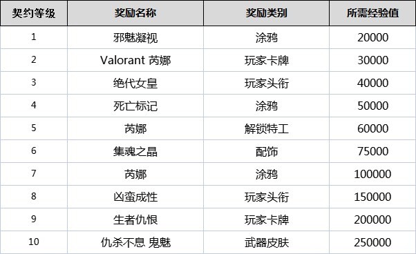 《无畏契约（瓦罗兰特）》全角色契约等级奖励一览 契约等级有什么用_芮娜(Reyna) - 第1张